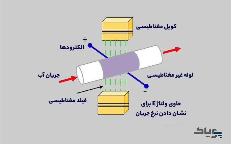 اینفوگرافی طرز کار فلومتر مغناطیسی چیست؟ - پویاک