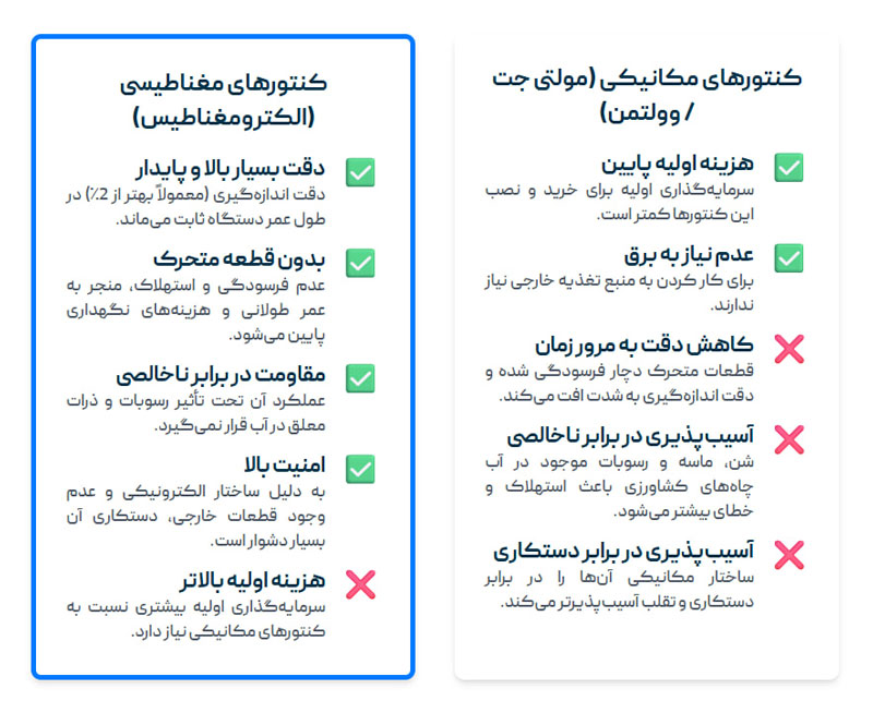 مقایسه دو فناوری کلیدی مدیریت آب : کنتور هوشمند الکترومغناطیس و مکانیکی - پویاک